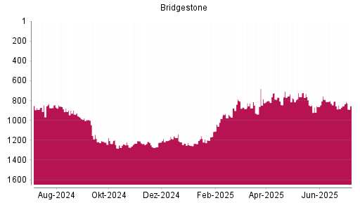 BOTSI®-Advisor Abstufung Bridgestone von Rang 315 auf Rang 354