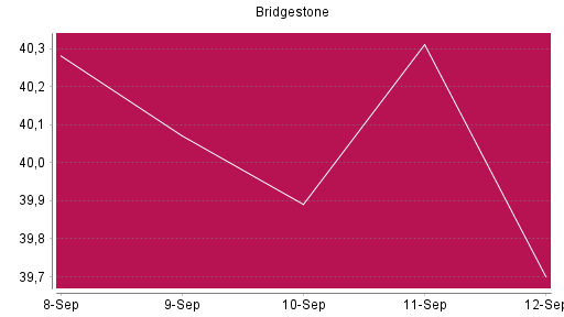 BOTSI®-Advisor Hochstufung Bridgestone von Rang 698 auf ...