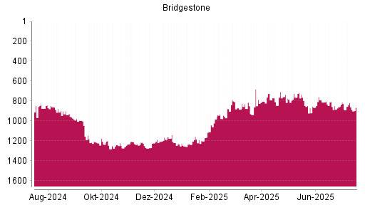 BOTSI®-Advisor Hochstufung Bridgestone von Rang 336 auf Rang 318
