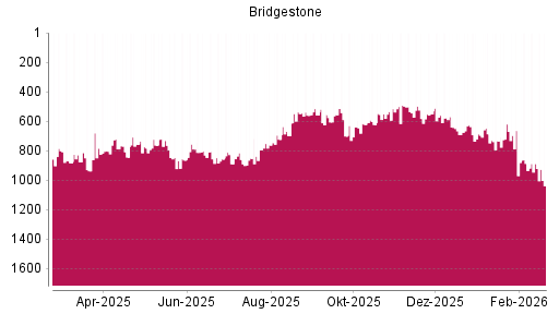 BOTSI®-Advisor Abstufung Bridgestone von Rang 492 auf ...