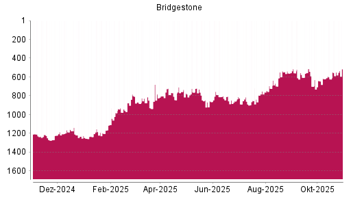 BOTSI®-Advisor Hochstufung Bridgestone von Rang 275 auf Rang 268