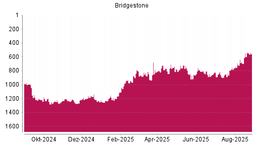 BOTSI®-Advisor Abstufung Bridgestone von Rang 354 auf Rang 364
