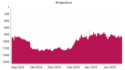 BOTSI®-Advisor Hochstufung Bridgestone von Rang 804 auf ...