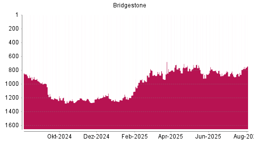 BOTSI®-Advisor Abstufung Bridgestone von Rang 838 auf Rang 892