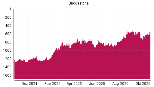 BOTSI®-Advisor Abstufung Bridgestone von Rang 310 auf Rang 312