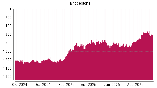 BOTSI®-Advisor Hochstufung Bridgestone von Rang 762 auf ...