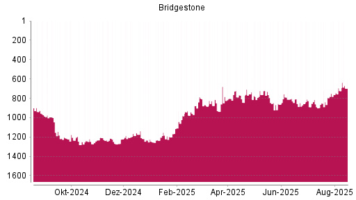 BOTSI®-Advisor Abstufung Bridgestone von Rang 766 auf Rang 810