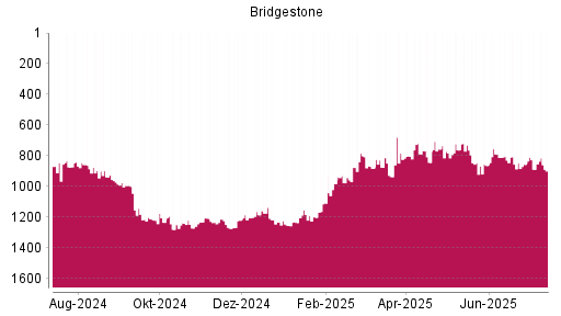 BOTSI®-Advisor Abstufung Bridgestone von Rang 208 auf Rang 284