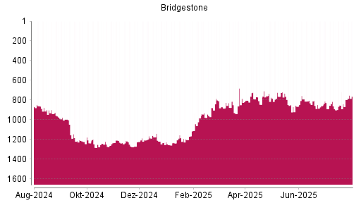 BOTSI®-Advisor Abstufung Bridgestone von Rang 1221 auf ...