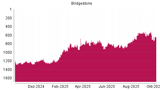 BOTSI®-Advisor Abstufung Bridgestone von Rang 789 auf ...