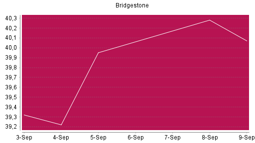 BOTSI®-Advisor Hochstufung Bridgestone von Rang 698 auf ...