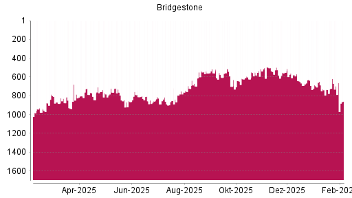 BOTSI®-Advisor Hochstufung Bridgestone von Rang 734 auf ...