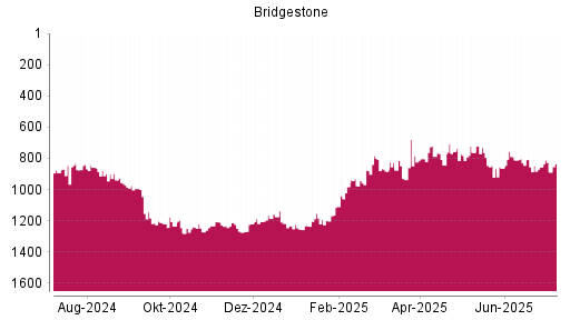 BOTSI®-Advisor Hochstufung Bridgestone von Rang 419 auf Rang 414