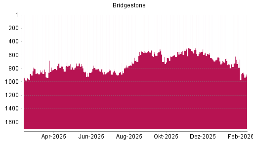 BOTSI®-Advisor Abstufung Bridgestone von Rang 663 auf ...