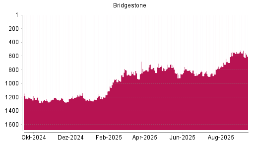 BOTSI®-Advisor Abstufung Bridgestone von Rang 731 auf ...