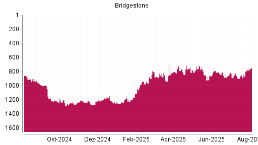 BOTSI®-Advisor Abstufung Bridgestone von Rang 810 auf Rang 839