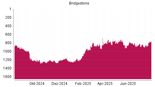 BOTSI®-Advisor Hochstufung Bridgestone von Rang 852 auf ...
