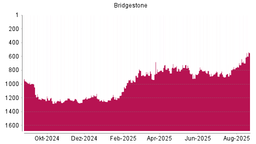 BOTSI®-Advisor Abstufung Bridgestone von Rang 857 auf Rang 868