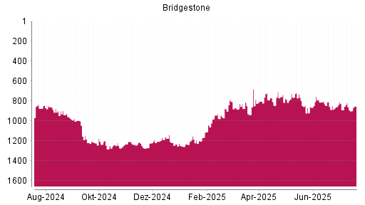 BOTSI®-Advisor Abstufung Bridgestone von Rang 846 auf Rang 874