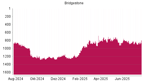 BOTSI®-Advisor Hochstufung Bridgestone von Rang 1272 auf ...