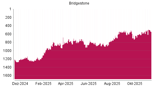 BOTSI®-Advisor Abstufung Bridgestone von Rang 492 auf ...