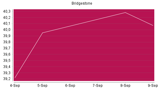 BOTSI®-Advisor Hochstufung Bridgestone von Rang 698 auf ...