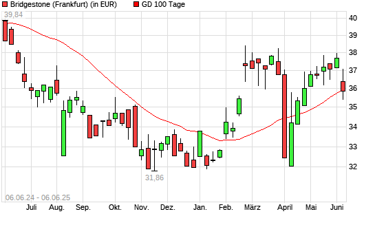 Bridgestone-Aktie unter 100-Tage-Linie