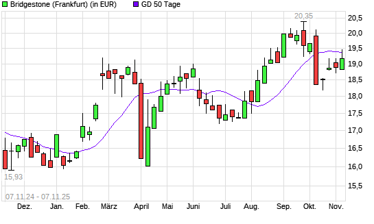 Bridgestone-Aktie unter 50-Tage-Linie