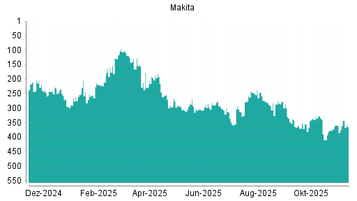 BOTSI®-Advisor Hochstufung Makita Corp von Rang 360 auf ...