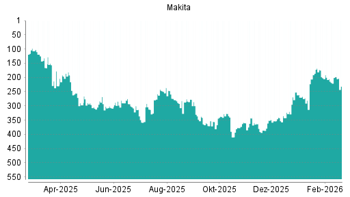 BOTSI®-Advisor Abstufung Makita Corp von Rang 198 auf ...