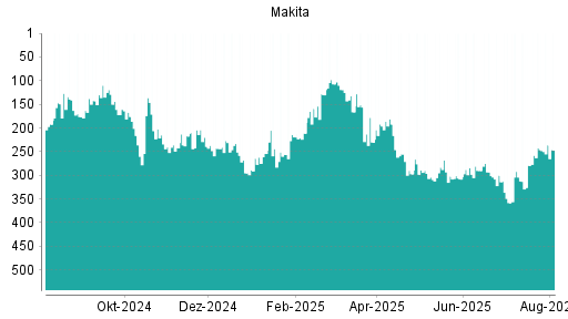 BOTSI®-Advisor Abstufung Makita Corp von Rang 234 auf Rang 251