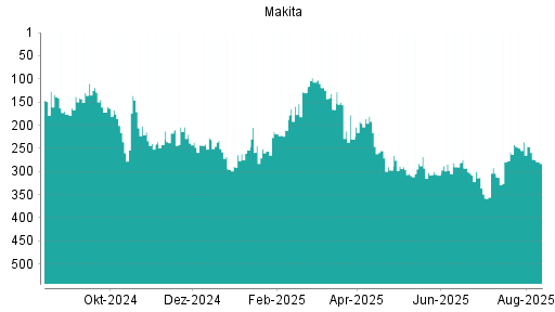 BOTSI®-Advisor Abstufung Makita Corp von Rang 239 auf Rang 243