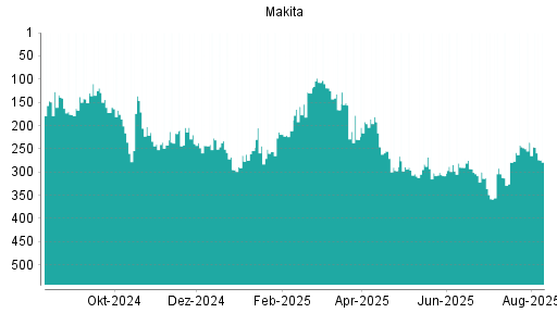 BOTSI®-Advisor Hochstufung Makita Corp von Rang 277 auf Rang 274