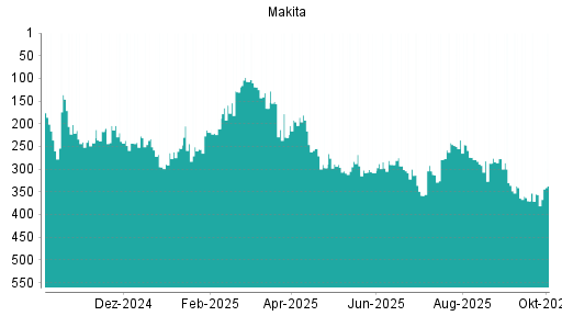 BOTSI®-Advisor Hochstufung Makita Corp von Rang 356 auf ...