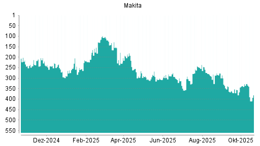 BOTSI®-Advisor Abstufung Makita Corp von Rang 327 auf ...