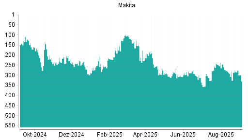 BOTSI®-Advisor Hochstufung Makita Corp von Rang 242 auf ...