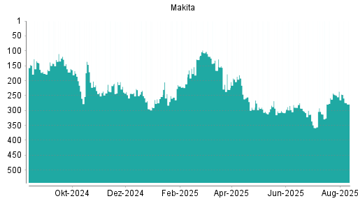 BOTSI®-Advisor Abstufung Makita Corp von Rang 233 auf ...