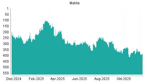 BOTSI®-Advisor Hochstufung Makita Corp von Rang 279 auf Rang 234