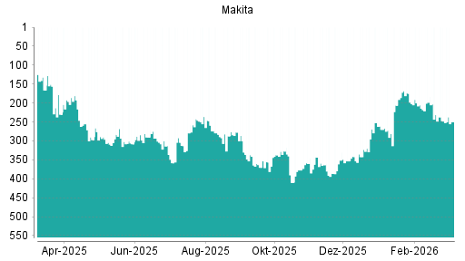 BOTSI®-Advisor Hochstufung Makita Corp von Rang 205 auf ...