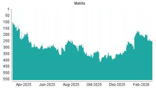 BOTSI®-Advisor Abstufung Makita Corp von Rang 231 auf ...