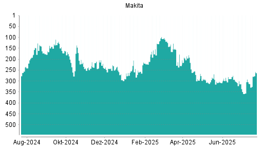 BOTSI®-Advisor Abstufung Makita Corp von Rang 300 auf ...