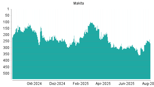BOTSI®-Advisor Hochstufung Makita Corp von Rang 241 auf Rang 192