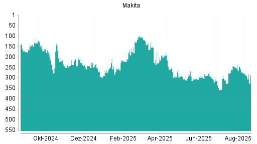 BOTSI®-Advisor Abstufung Makita Corp von Rang 274 auf ...