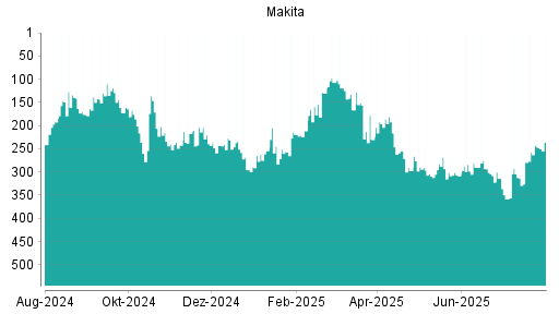 BOTSI®-Advisor Hochstufung Makita Corp von Rang 279 auf ...