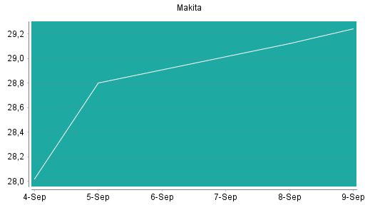 BOTSI®-Advisor Hochstufung Makita Corp von Rang 297 auf ...