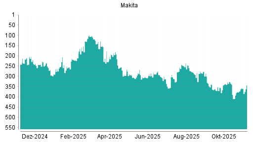 BOTSI®-Advisor Hochstufung Makita Corp von Rang 377 auf ...