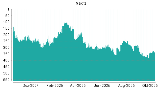 BOTSI®-Advisor Hochstufung Makita Corp von Rang 337 auf ... BOTSI®-Advisor Hochstufung Makita Corp von Rang 337 auf ...