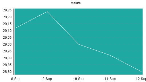 BOTSI®-Advisor Abstufung Makita Corp von Rang 236 auf ...