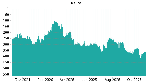 BOTSI®-Advisor Hochstufung Makita Corp von Rang 377 auf ...