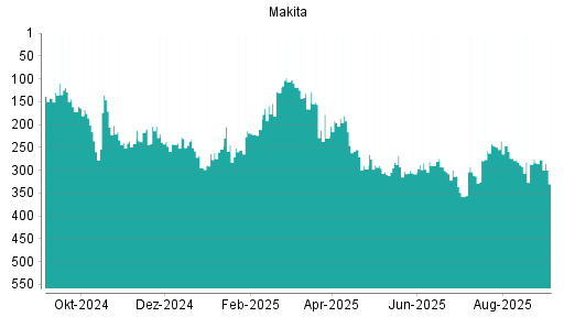 BOTSI®-Advisor Hochstufung Makita Corp von Rang 242 auf ...